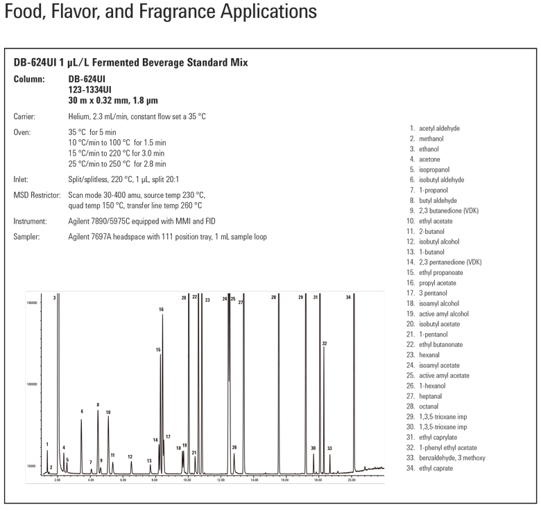Applications_Agilent GC[Agilent GC Column] DB624UI uL/L Fermented